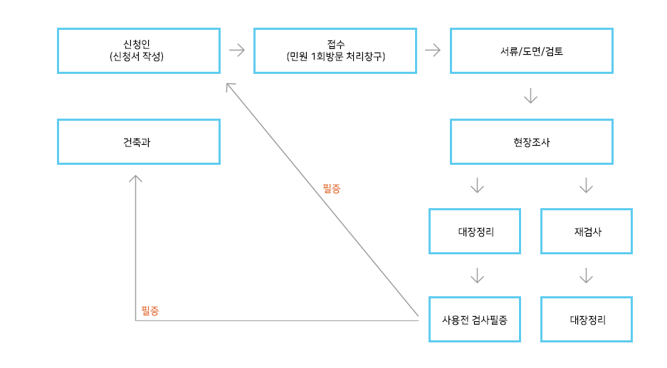 사용전검사 업무 흐름도에 대한 이미지입니다. 자세한 내용은 아래 스킵을 참고해주세요.