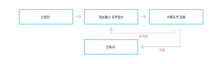 착공전 확인에 대한 이미지입니다. 자세한 내용은 아래 스킵을 참고해주세요.